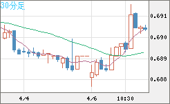 豪ドル/米ドルチャート（AUD/USD）30分足