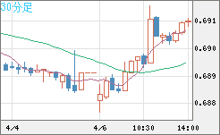 豪ドル/米ドルチャート（AUD/USD）30分足
