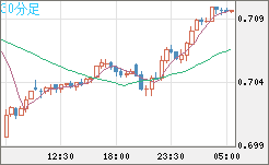 豪ドル/米ドルチャート（AUD/USD）30分足