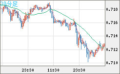 豪ドル/米ドルチャート（AUD/USD）30分足