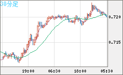 豪ドル/米ドルチャート（AUD/USD）30分足