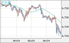 豪ドル/米ドルチャート（AUD/USD）30分足