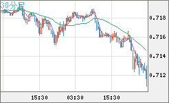 豪ドル/米ドルチャート（AUD/USD）30分足