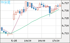 豪ドル/米ドルチャート（AUD/USD）30分足
