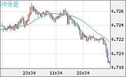豪ドル/米ドルチャート（AUD/USD）30分足