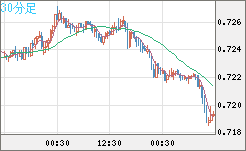 豪ドル/米ドルチャート（AUD/USD）30分足