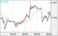豪ドル/米ドルチャート（AUD/USD）30分足
