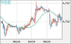 豪ドル/米ドルチャート（AUD/USD）30分足