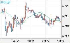 豪ドル/米ドルチャート（AUD/USD）30分足