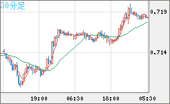 豪ドル/米ドルチャート（AUD/USD）30分足