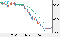 豪ドル/米ドルチャート（AUD/USD）30分足