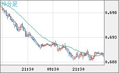 豪ドル/米ドルチャート（AUD/USD）30分足