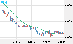 豪ドル/米ドルチャート（AUD/USD）30分足
