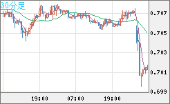 豪ドル/米ドルチャート（AUD/USD）30分足