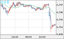 豪ドル/米ドルチャート（AUD/USD）30分足