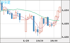 豪ドル/米ドルチャート（AUD/USD）30分足