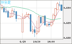 豪ドル/米ドルチャート（AUD/USD）30分足