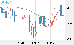 豪ドル/米ドルチャート（AUD/USD）30分足