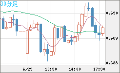 豪ドル/米ドルチャート（AUD/USD）30分足