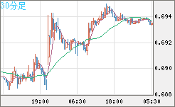 豪ドル/米ドルチャート（AUD/USD）30分足