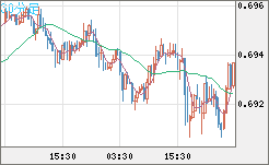 豪ドル/米ドルチャート（AUD/USD）30分足