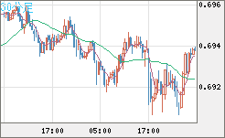 豪ドル/米ドルチャート（AUD/USD）30分足
