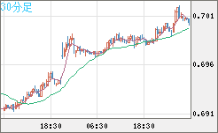 豪ドル/米ドルチャート（AUD/USD）30分足