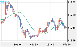 豪ドル/米ドルチャート（AUD/USD）30分足