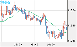 豪ドル/米ドルチャート（AUD/USD）30分足