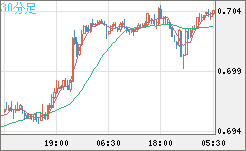 豪ドル/米ドルチャート（AUD/USD）30分足