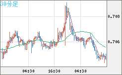 豪ドル/米ドルチャート（AUD/USD）30分足