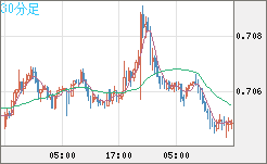 豪ドル/米ドルチャート（AUD/USD）30分足