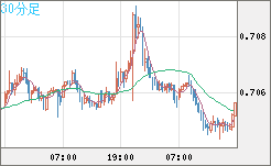 豪ドル/米ドルチャート（AUD/USD）30分足