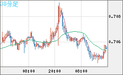 豪ドル/米ドルチャート（AUD/USD）30分足