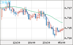 豪ドル/米ドルチャート（AUD/USD）30分足