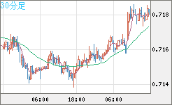 豪ドル/米ドルチャート（AUD/USD）30分足