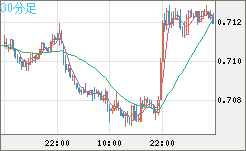 豪ドル/米ドルチャート（AUD/USD）30分足