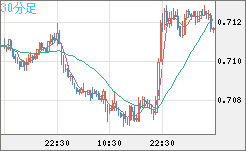 豪ドル/米ドルチャート（AUD/USD）30分足