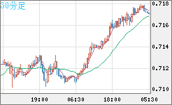 豪ドル/米ドルチャート（AUD/USD）30分足