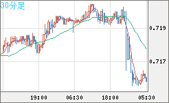 豪ドル/米ドルチャート（AUD/USD）30分足