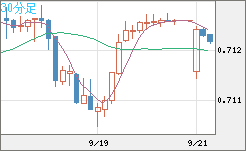 豪ドル/米ドルチャート（AUD/USD）30分足