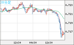 豪ドル/米ドルチャート（AUD/USD）30分足