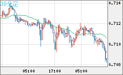豪ドル/米ドルチャート（AUD/USD）30分足