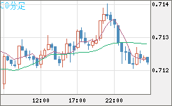 豪ドル/米ドルチャート（AUD/USD）30分足