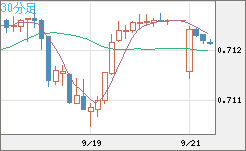 豪ドル/米ドルチャート（AUD/USD）30分足