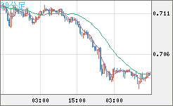 豪ドル/米ドルチャート（AUD/USD）30分足