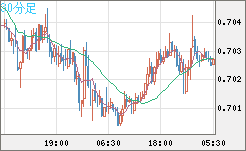 豪ドル/米ドルチャート（AUD/USD）30分足