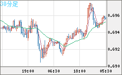 豪ドル/米ドルチャート（AUD/USD）30分足