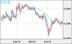 豪ドル/米ドルチャート（AUD/USD）30分足