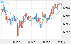 豪ドル/米ドルチャート（AUD/USD）30分足